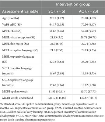 Parent-implemented augmented communication intervention and young children with Down syndrome: an exploratory report